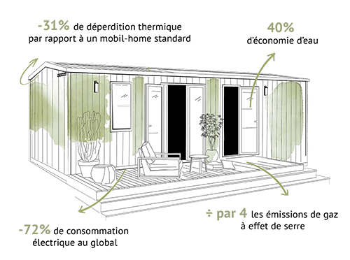 Mobil-home éco-responsable Dordogne